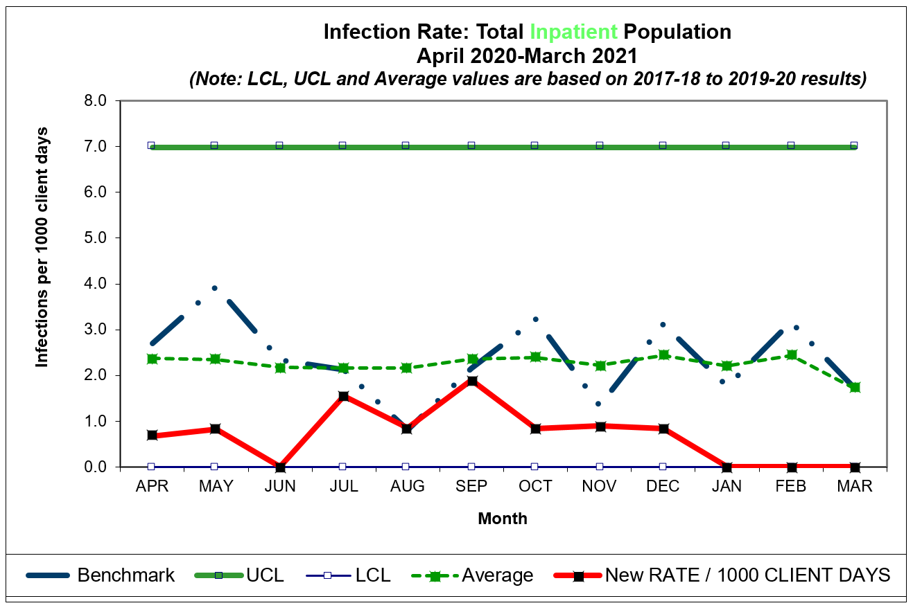 Nursing Research Lowering Rates of Infection in
