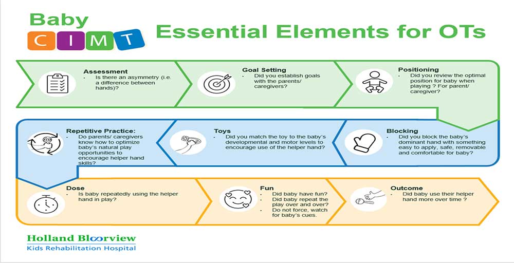 Essential elements for OTs of Baby CIMT program