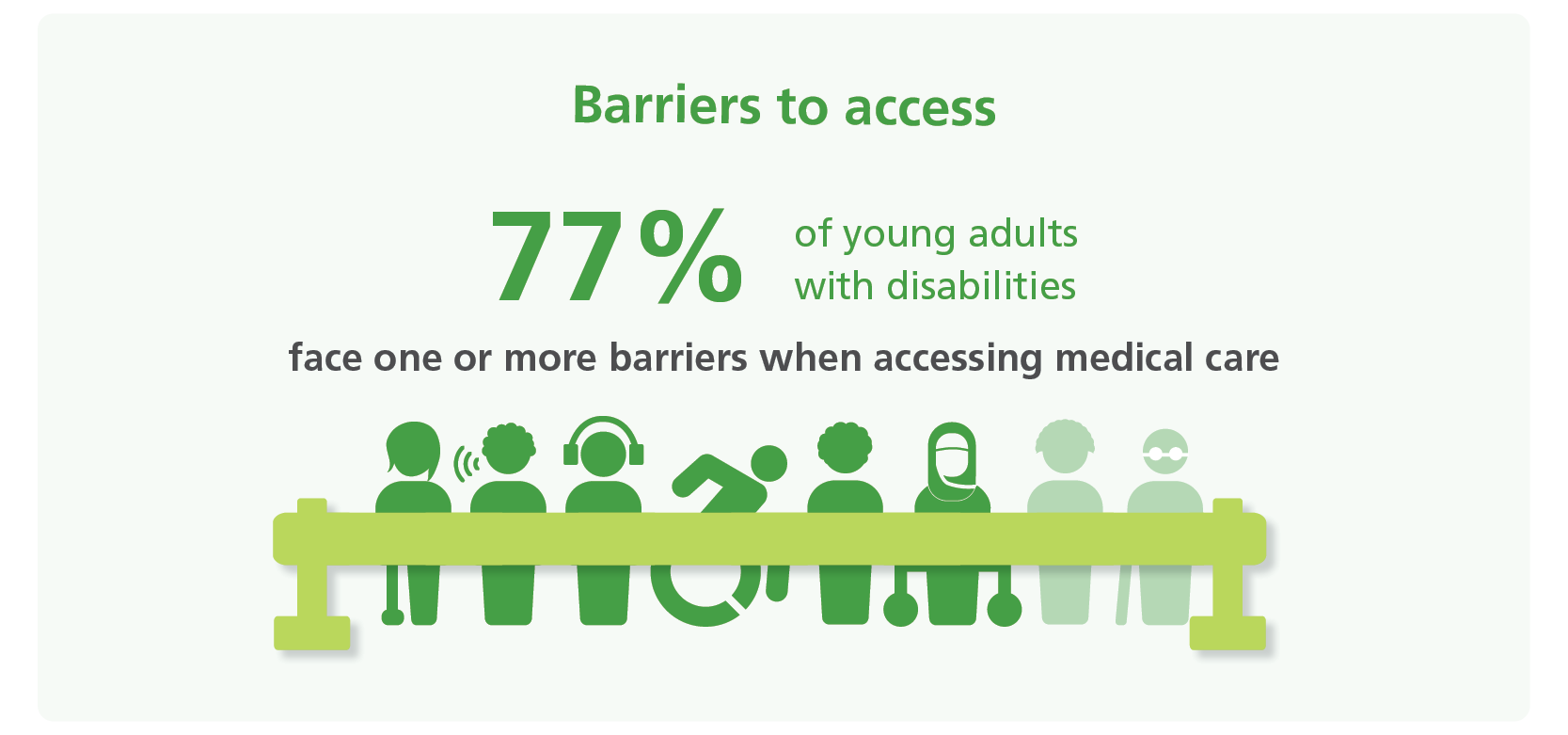 Graphic of dark green text on a light green background. Text reads: ‘Barriers to access. 77% of young adults with disabilities face one or more barriers when accessing health care’