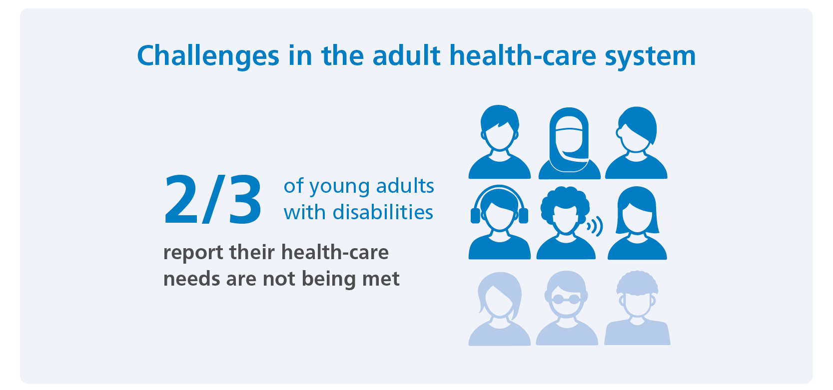 Graphic of dark blue text on a light blue background. Text reads: ‘Challenges in the adult health care system. 2/3 of young adults with disabilities report their health-care needs are not being met’