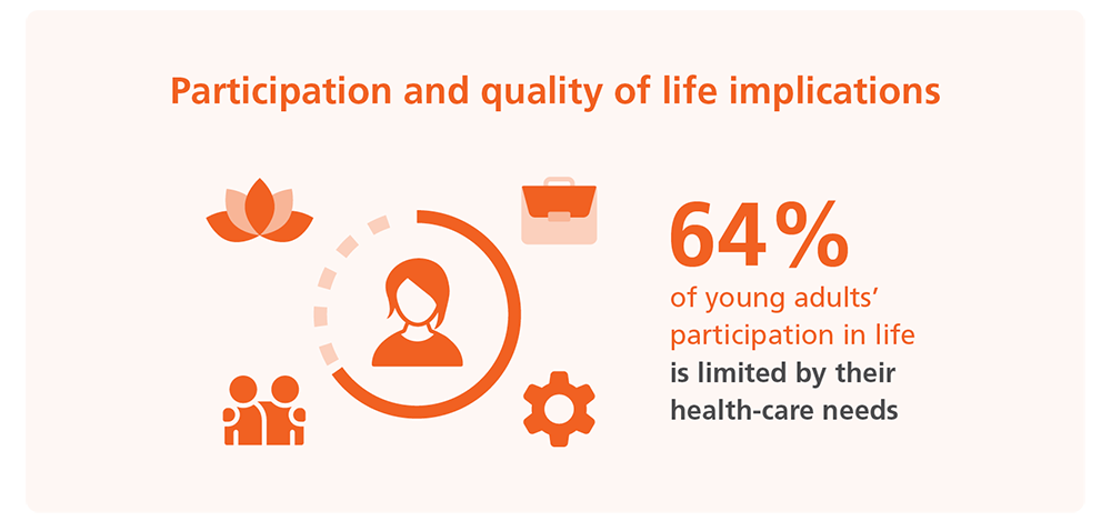 Graphic of orange text on a light orange background. Text reads: ‘64% of young adults’ participation in life is limited by their health-care needs’