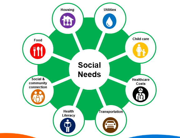 Social Needs cycle