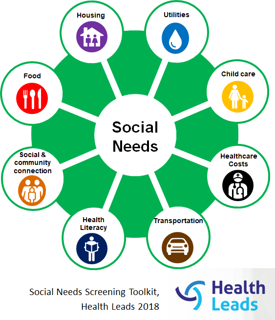 An infographic of "social needs"