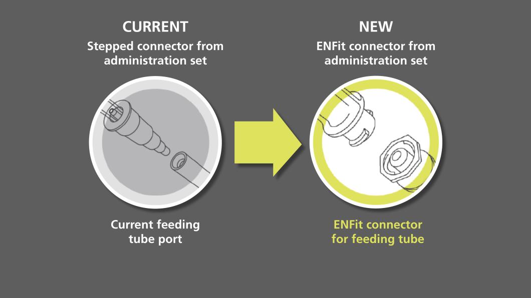 On the left, an image of an old "stepped" feeding tube connector is show next to an image of the new ENFit connector to demonstrate the difference.